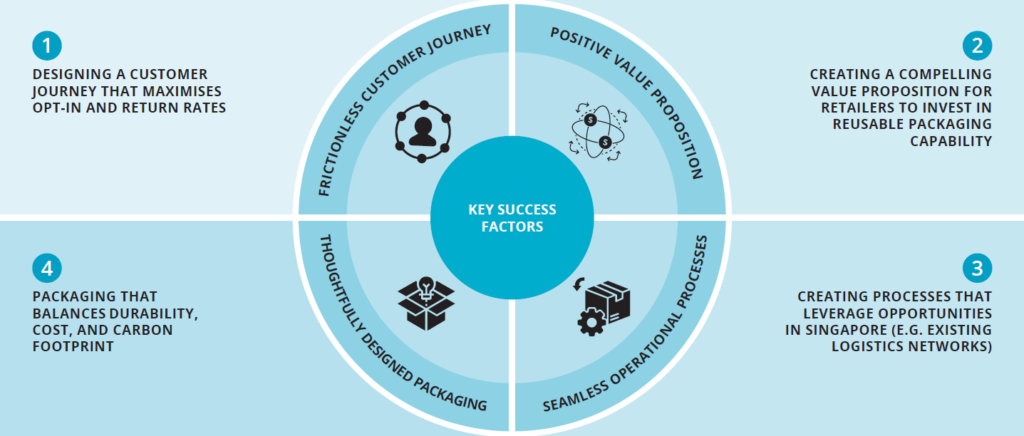 4 factorsfor successful reusability